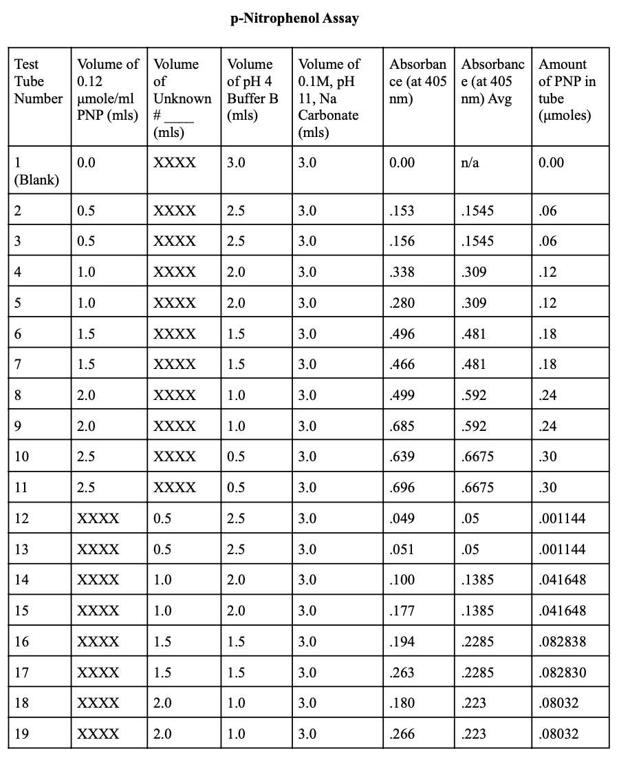 Solved Are the standard curve results data consistent and | Chegg.com