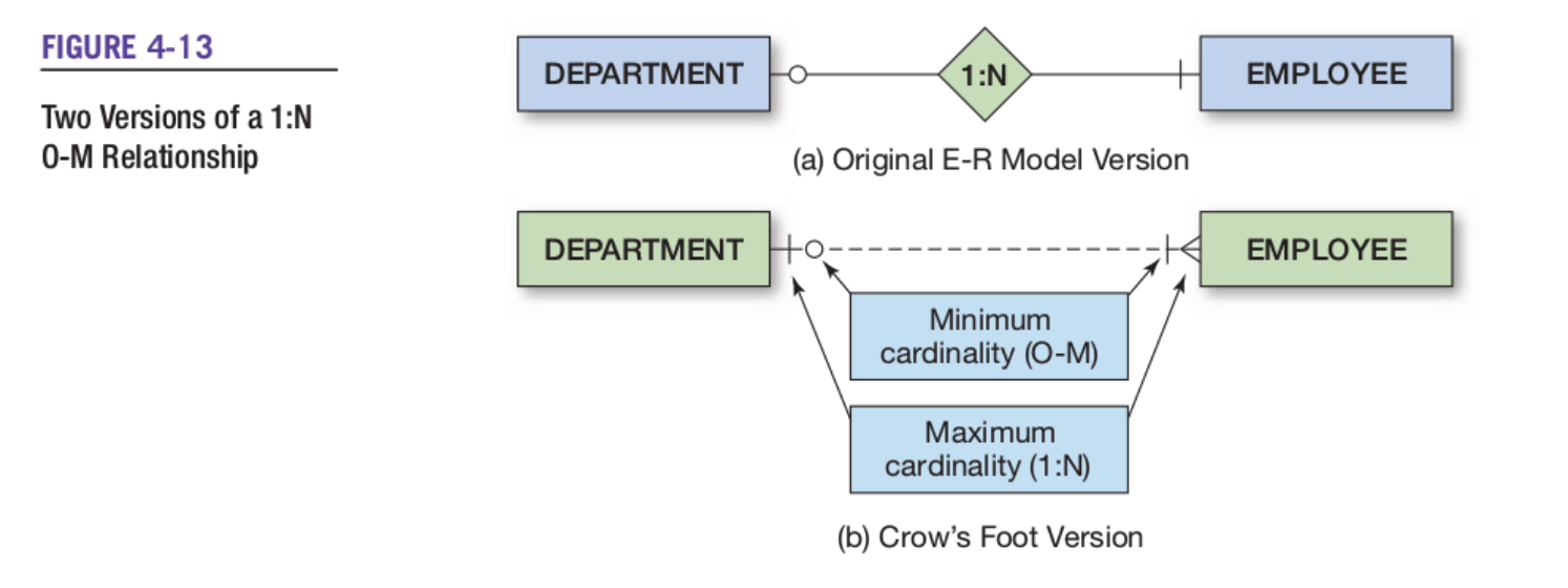 M02 Database Lab.docx - Create a Crows Foot ERD for each of the following  descriptions. Note that the word many merely means more than one in the