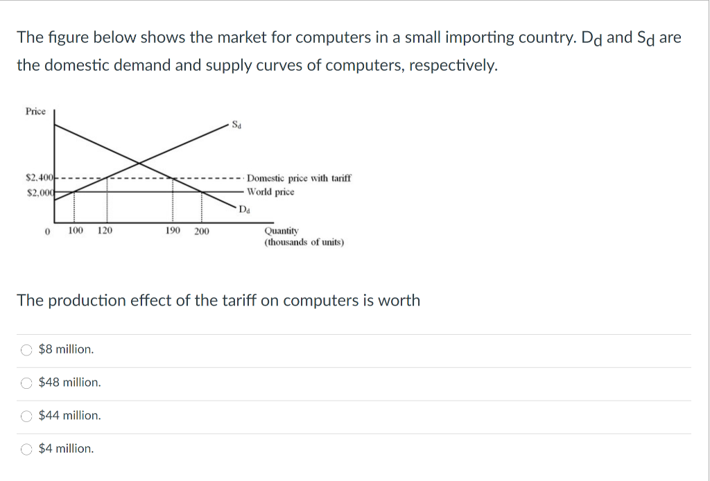 Solved The figure below shows the market for computers in a