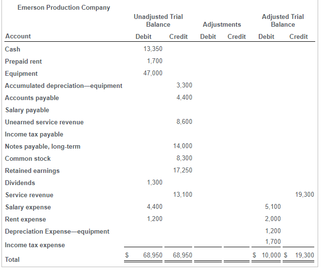 Solved The unadjusted trial balance and income statement | Chegg.com