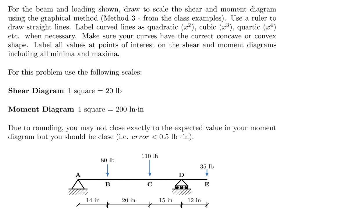 solved-for-the-beam-and-loading-shown-draw-to-scale-the-chegg