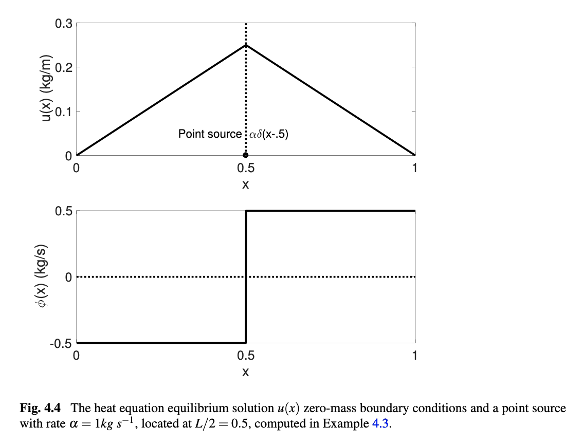 4.10.Consider a diffusing medium with a point source | Chegg.com
