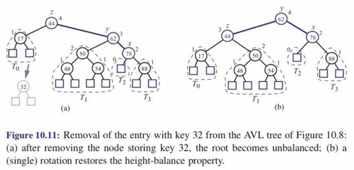 Solved R-10.8 - Draw the AVL tree resulting from the | Chegg.com