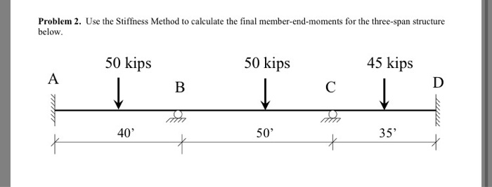 Solved Use the Stiffness Method to calculate the final | Chegg.com