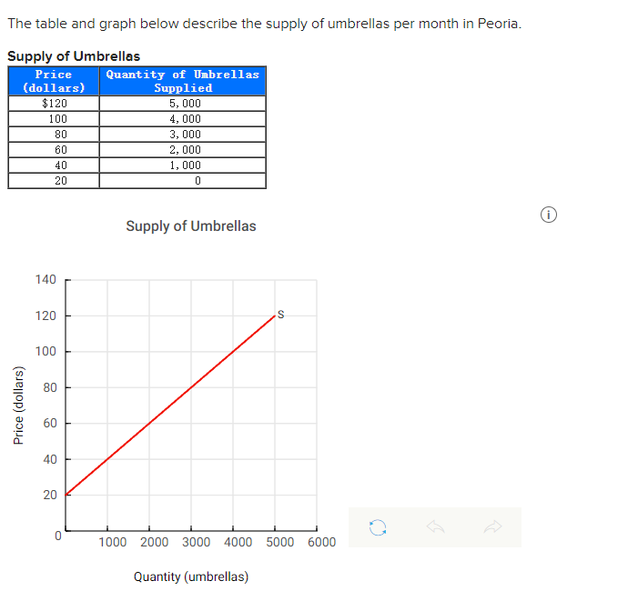 Solved The table and graph below describe the supply of