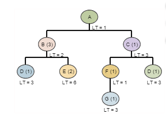 Recursive Bom Solved Consider the bill of materials (BOM) shown to the | Chegg.com
