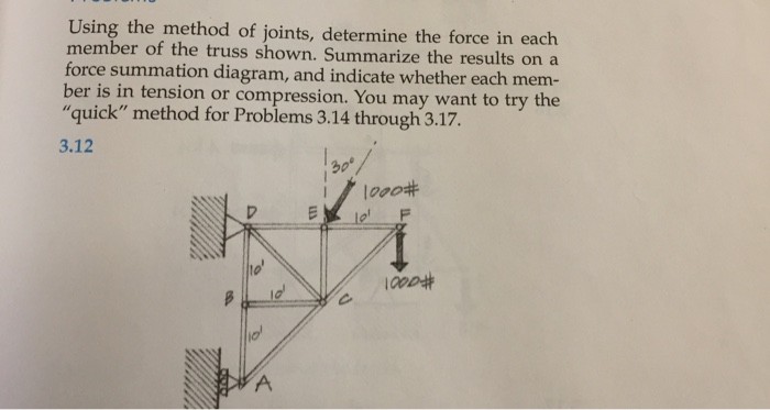 Solved Using the method of joints, determine the force in | Chegg.com