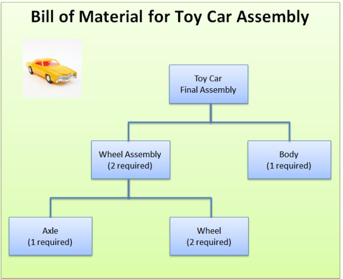 Solved Bill of Material for Toy Car Assembly Toy Car Final | Chegg.com