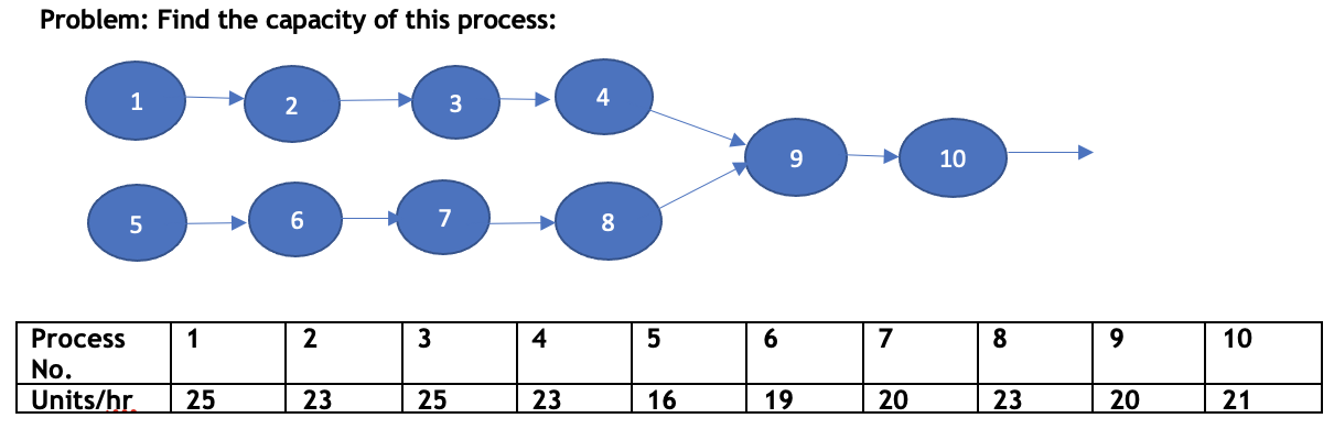 Solved Problem: Find the capacity of this process: | Chegg.com
