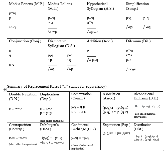 Solved B) (-A-B) V (AHB) :BEA Hypothetical Syllogism | Chegg.com