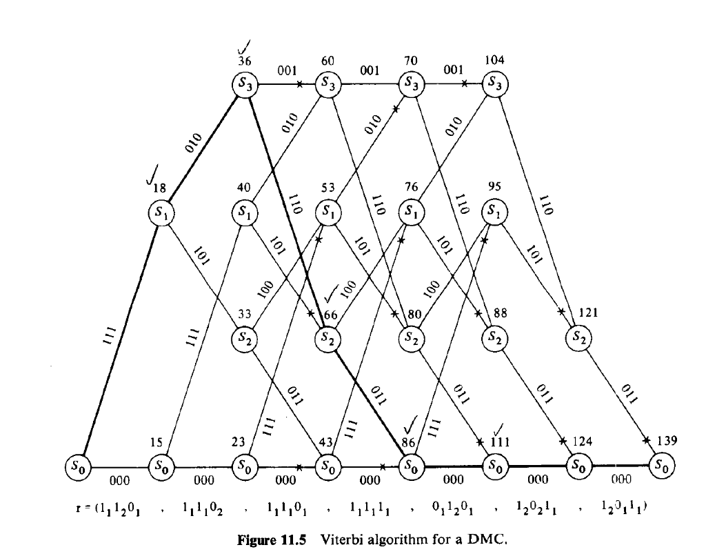 Solved Drow the trellis diagram of problem 11-5 36 60 70 | Chegg.com