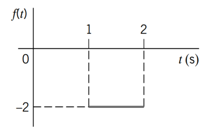 Solved Calculate the Fourier transform of the pulse shown in | Chegg.com