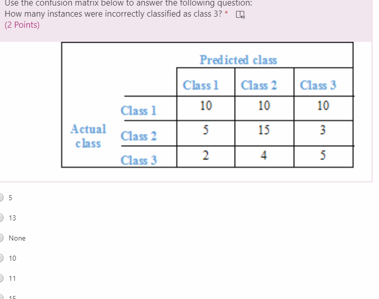 Solved Use the confusion matrix below to answer the | Chegg.com