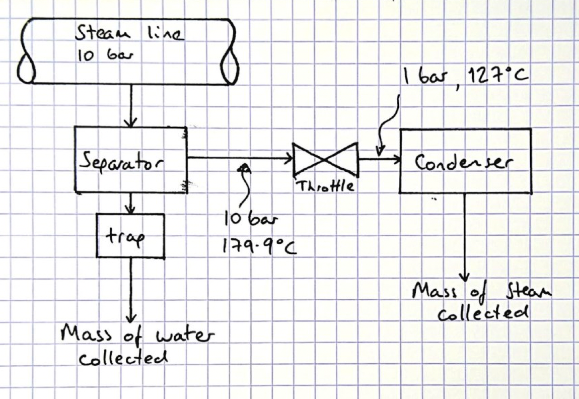 Solved A separating and throttling calorimeter is a device