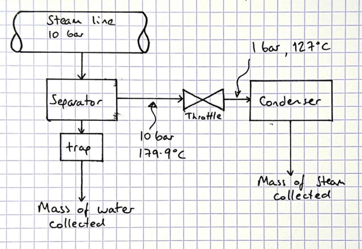 Solved A separating and throttling calorimeter is a device | Chegg.com