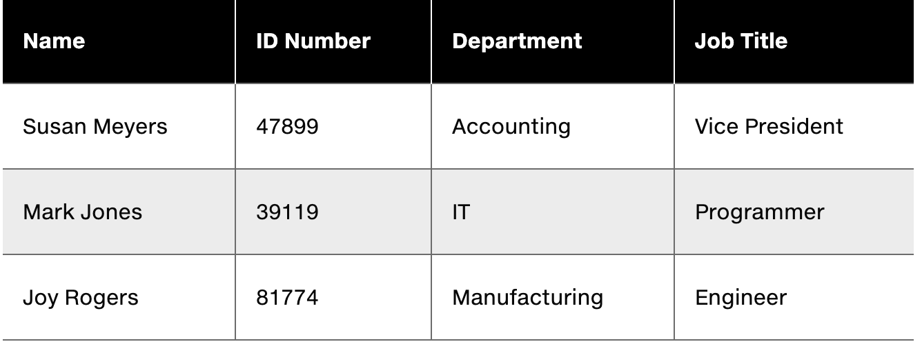 Solved Write a class named Employee that holds the following | Chegg.com
