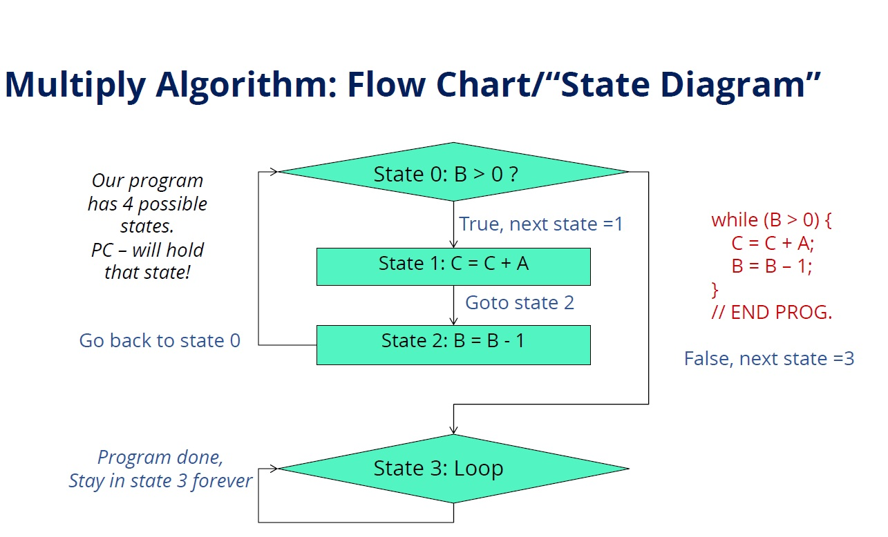 Solved Custom Problem #2: Integer Division: From the slide | Chegg.com