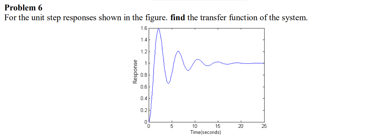 Solved Problem 6 For the unit step responses shown in the | Chegg.com