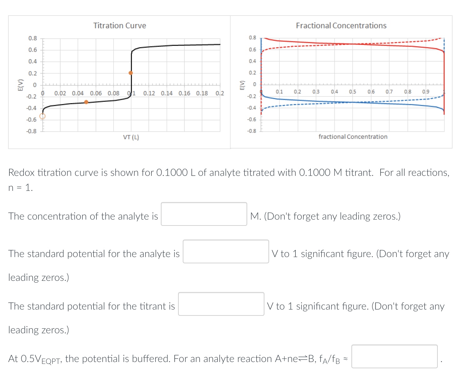 Solved Redox titration curve is shown for 0.1000 L of | Chegg.com