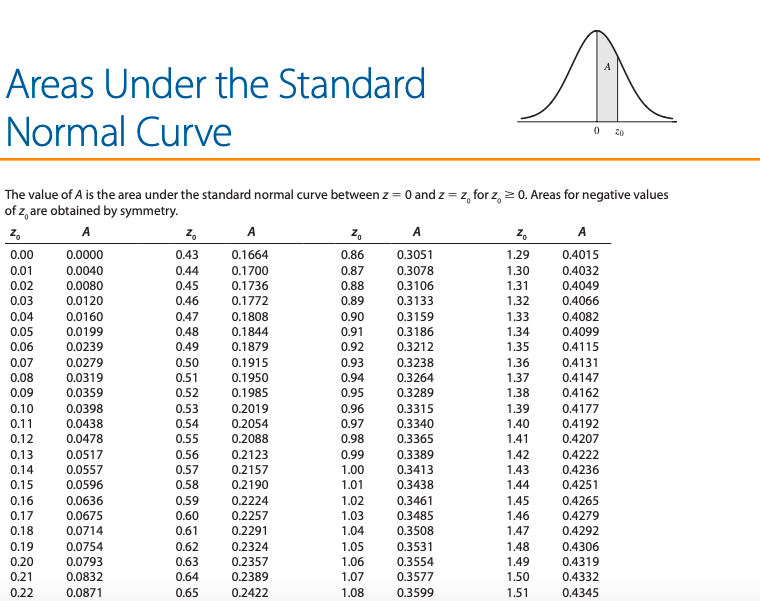 Solved Use the table of areas under the standard normal