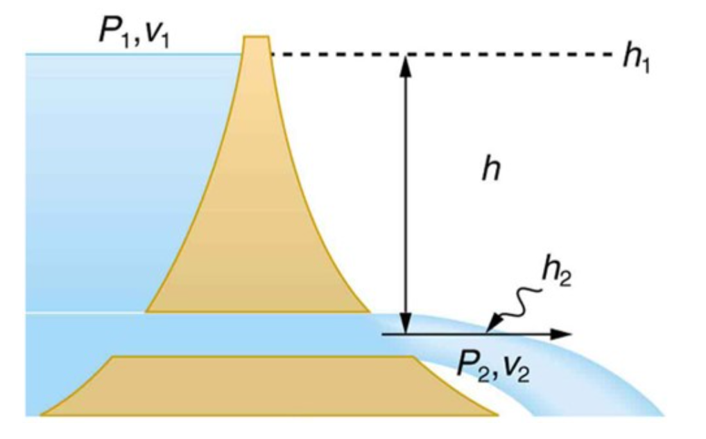 Solved Find the velocity of the water as it emerges from the | Chegg.com