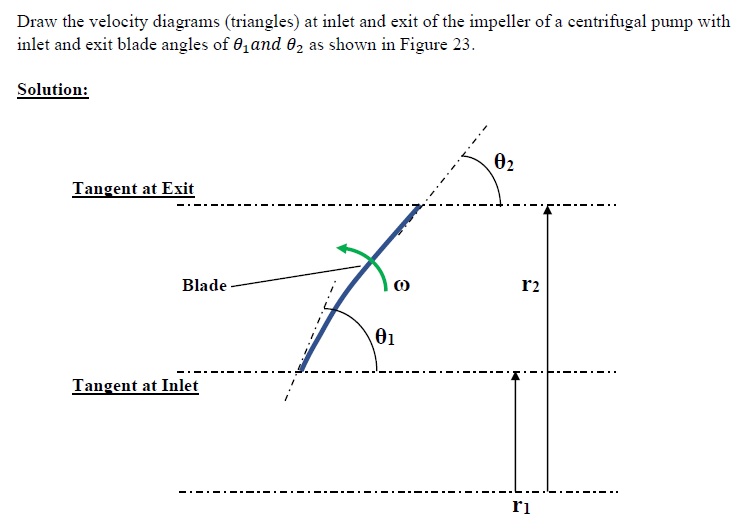 Solved Draw the velocity diagrams (triangles) at ﻿inlet and | Chegg.com
