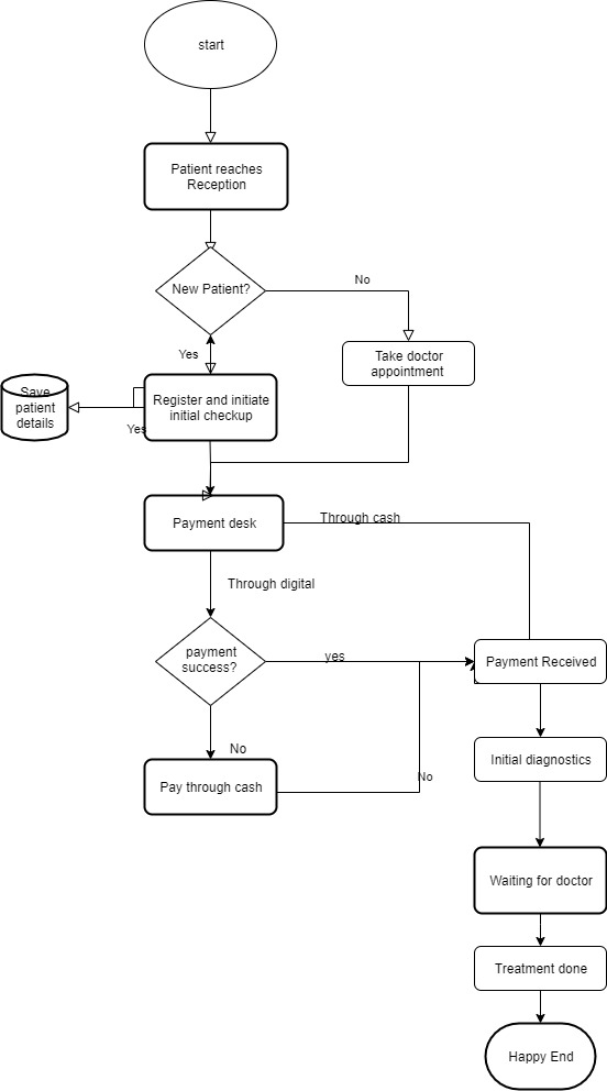 start Patient reaches Reception NO New Patient? Yes Take doctor appointment Save patient details ka Register and initiate ini