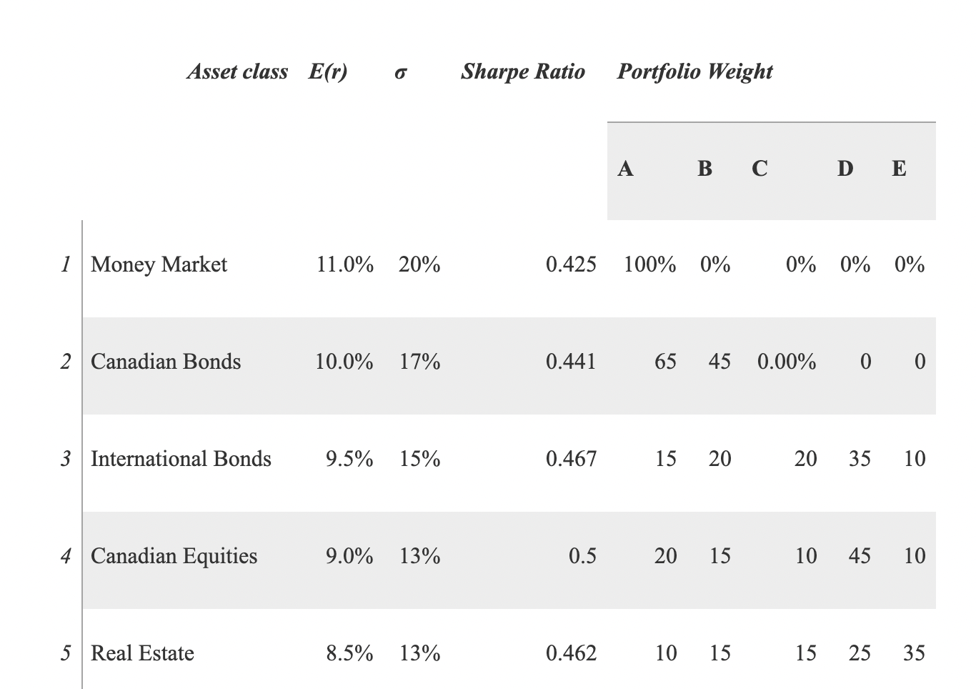 Calculate the analytical VaR of a portfolio at a 5% | Chegg.com