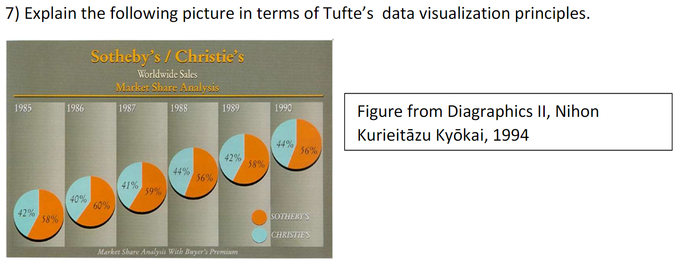 Solved 7) Explain the following picture in terms of Tufte's