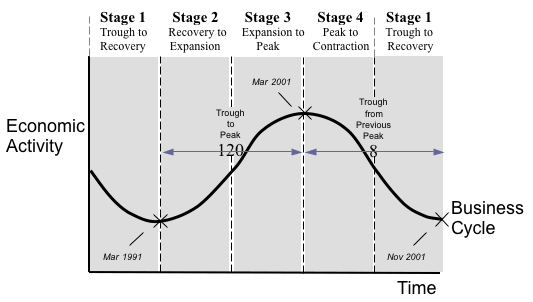 Solved Stage 1Stage 2 Stage 3 Stage 4 Stage 1 Trough to | Chegg.com