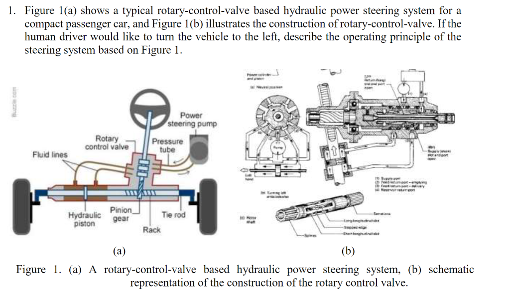 Solved 1. Figure 1(a) shows a typical rotarycontrolvalve