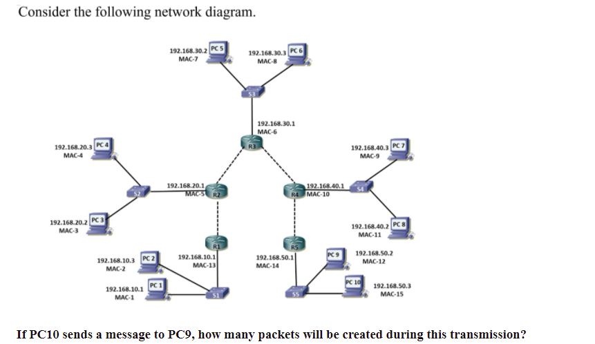 The diagram shown below illustrates how router R1 | Chegg.com