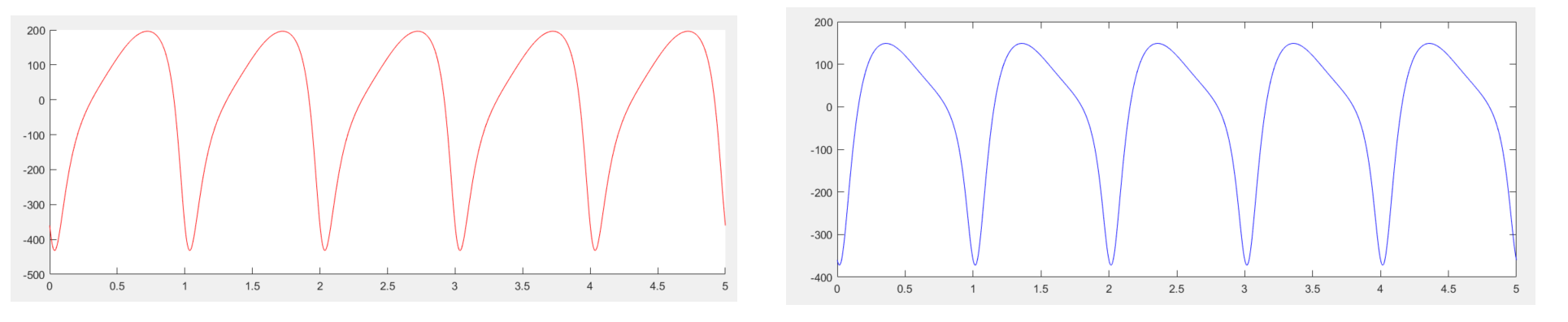 Solved Plot in Matlab the graph for angular velocity for the | Chegg.com