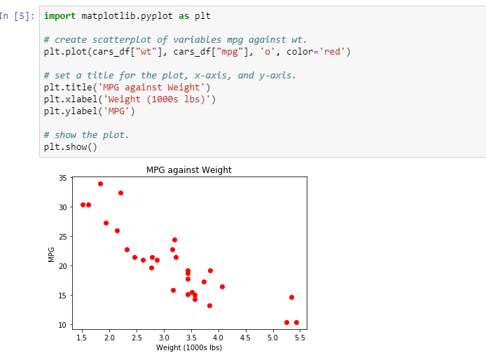 Solved You created a scatterplot of miles per gallon against | Chegg.com