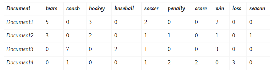 Solved 1. Question 1. Given the document term count table | Chegg.com