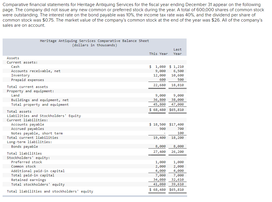 Solved Comparative financial statements for Heritage