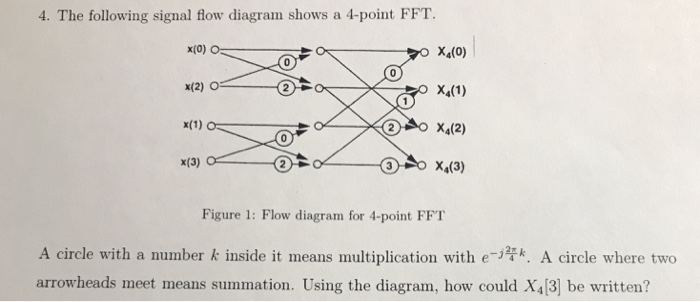 Solved 4. The following signal flow diagram shows a 4-point | Chegg.com