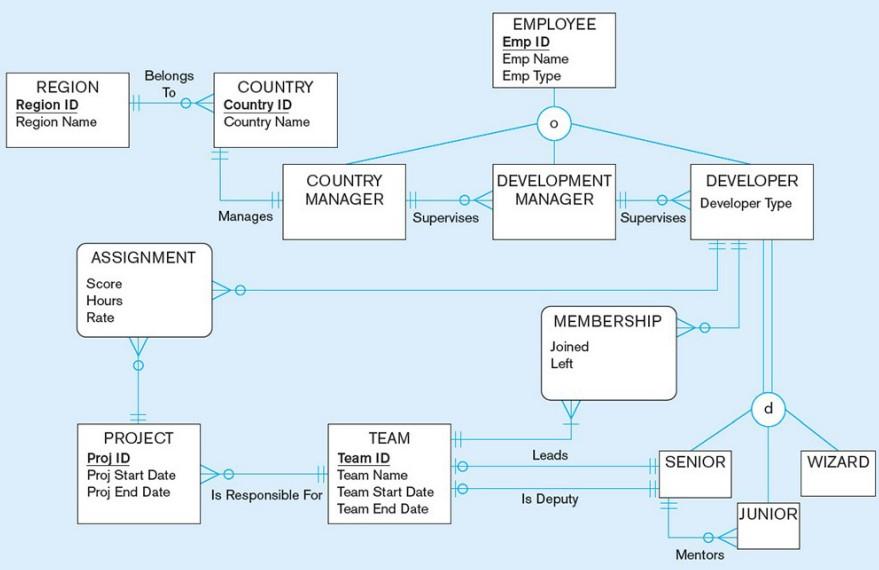 Solved The Figure Below Shows An EER Diagram Describing A | Chegg.com