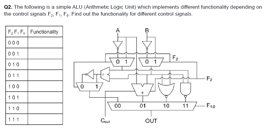 Solved Q2. The following is a simple ALU (Arithmetic Logic | Chegg.com