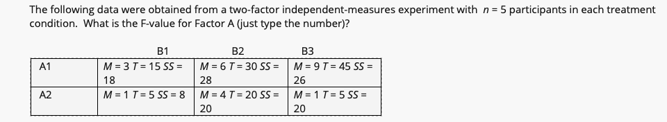 Solved The following data were obtained from a two-factor | Chegg.com
