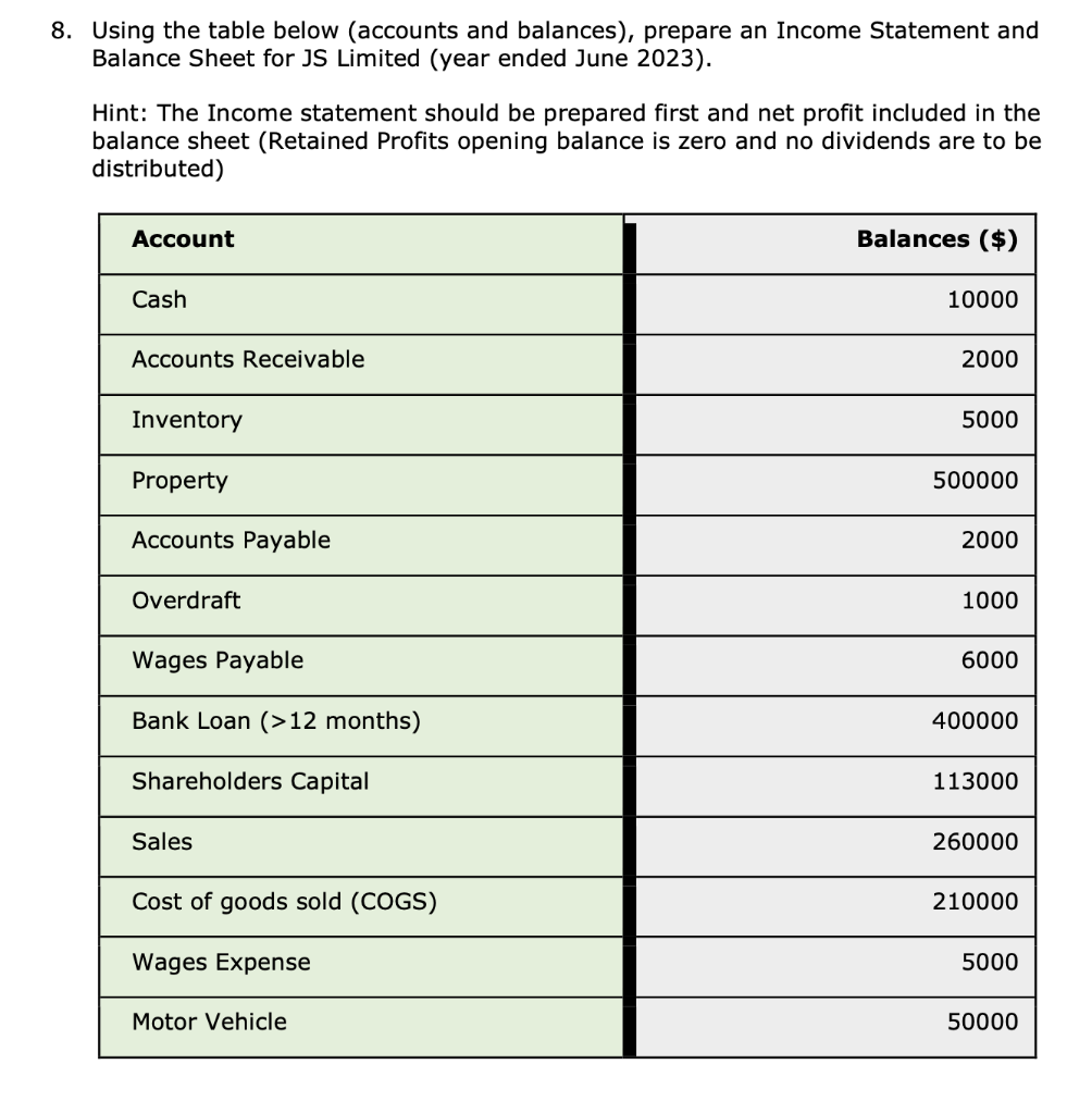 Solved Using the table below (accounts and balances), | Chegg.com