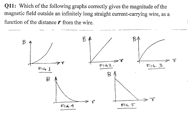 Solved Q11: Which of the following graphs correctly gives | Chegg.com