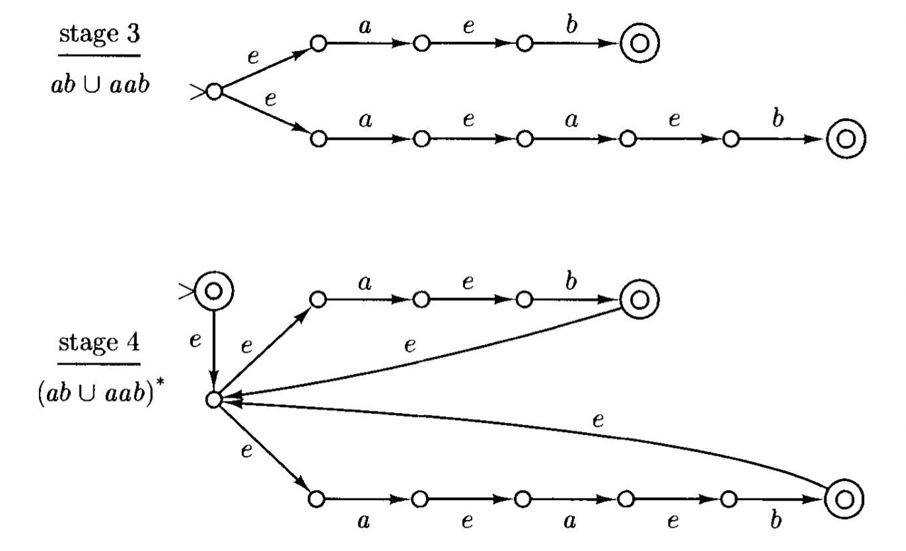 12. (10 points) Using the construction on pages | Chegg.com