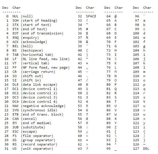 Solved Fundememtals to Info Security Decimal to Hex | Chegg.com