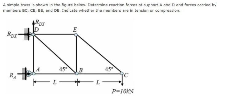 Solved A simple truss is shown in the figure below. | Chegg.com