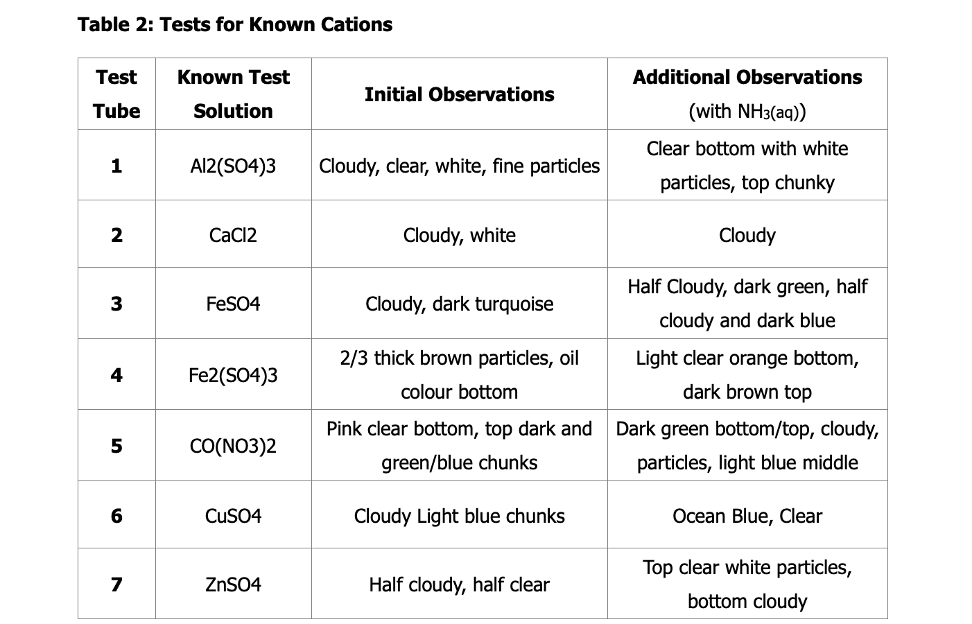 Table 1a: Tests for Known Anions: Halides Test Known | Chegg.com