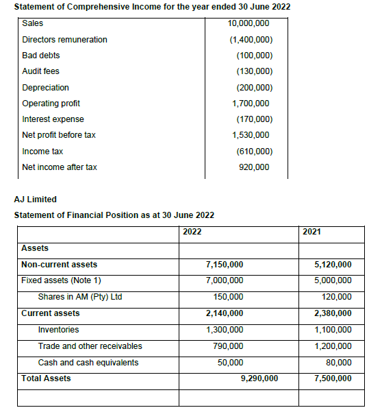 Statement of Comprehensive Income for the year ended | Chegg.com