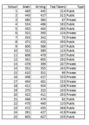 Solved The accompanying table shows a portion of the average | Chegg.com