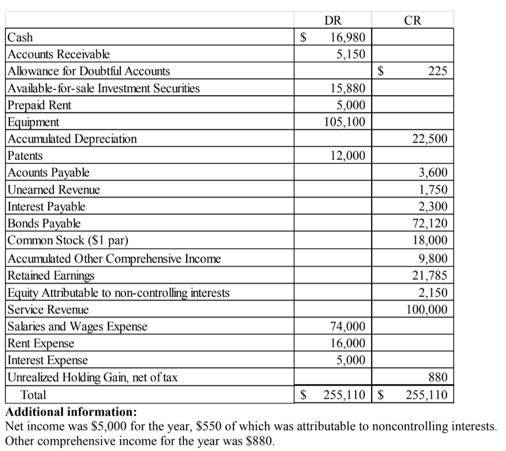 Solved Presented below is the adjusted trial balance for XYZ | Chegg.com