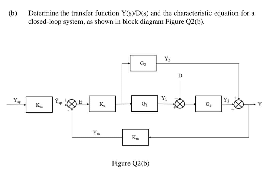 Solved (b) Determine The Transfer Function Y(s) D(s) And The 